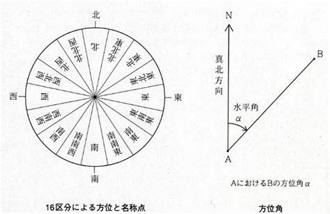 16方位角